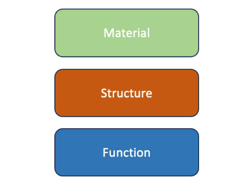 A graphic showing how that demonstrates how materials, structure, and function are often though of seperately.